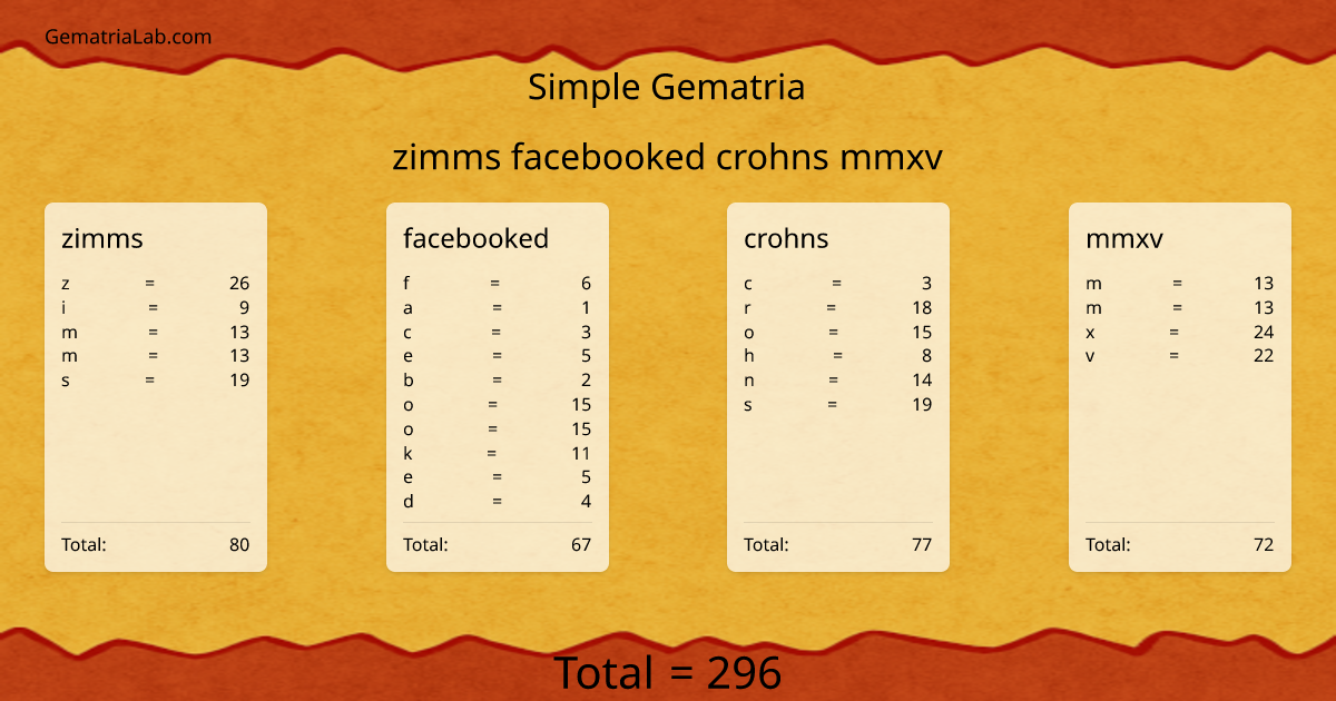 zimms facebooked crohns mmxv in simple Gematria
